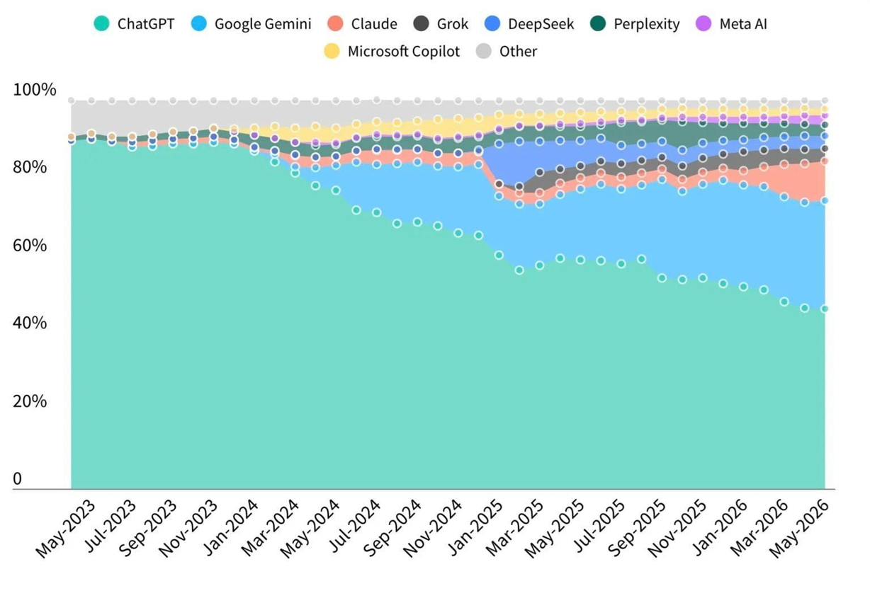 Is OpenAI in trouble?