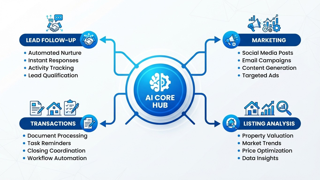 autonomous ai workforce real estate teams workflow diagram