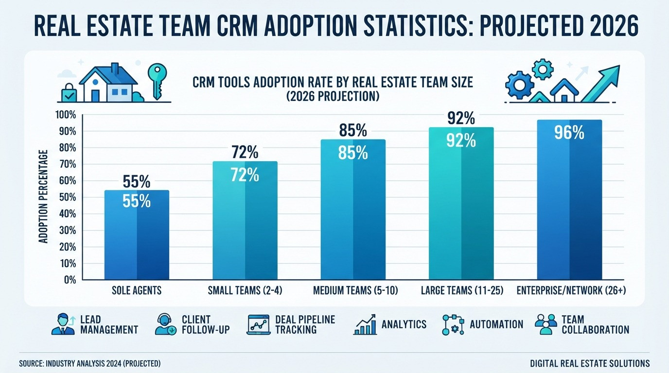 crm tools for real estate adoption statistics 2026