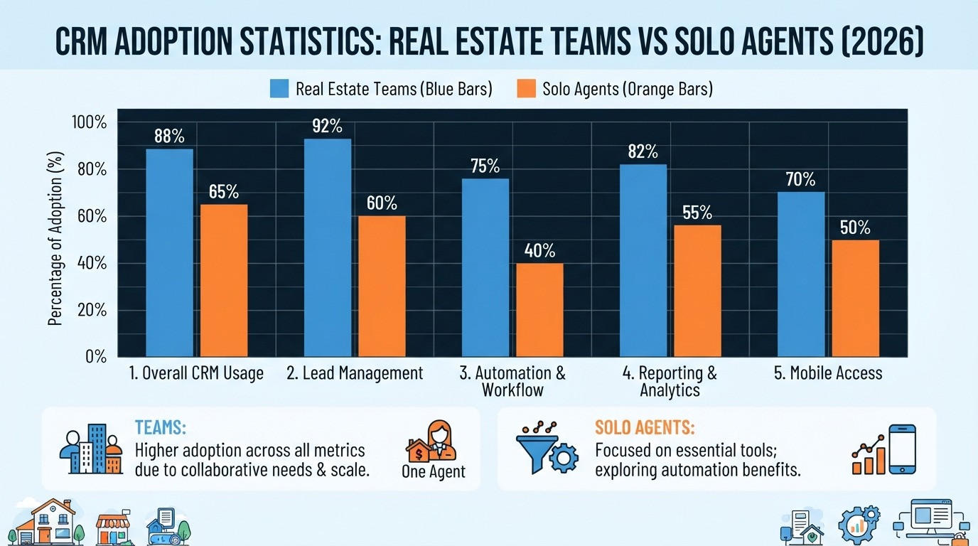 best crm for real estate teams statistics 2026
