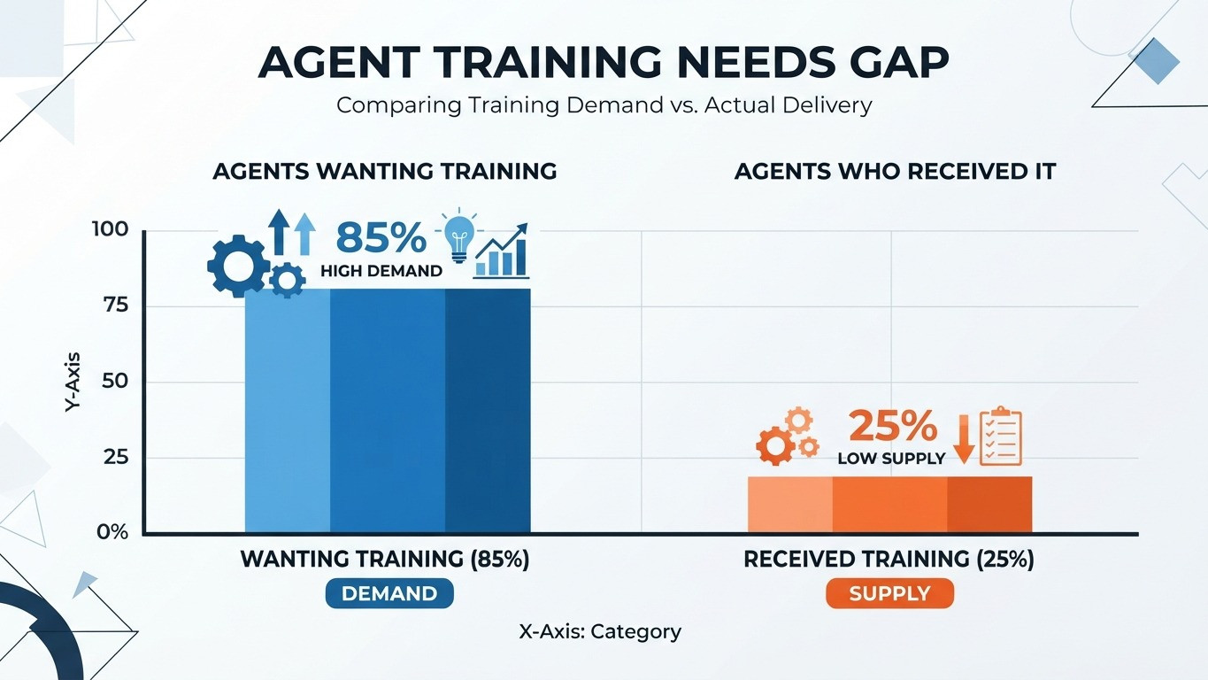 ai training gap for real estate agents survey statistics