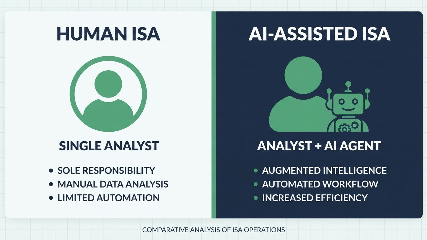 human isa and ai isa working together comparison