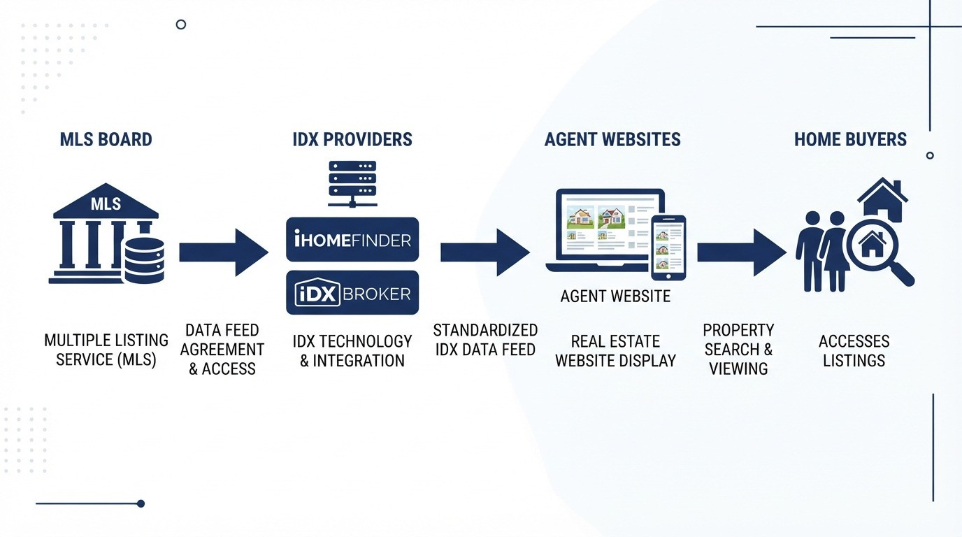 idx mls data flow diagram 2026