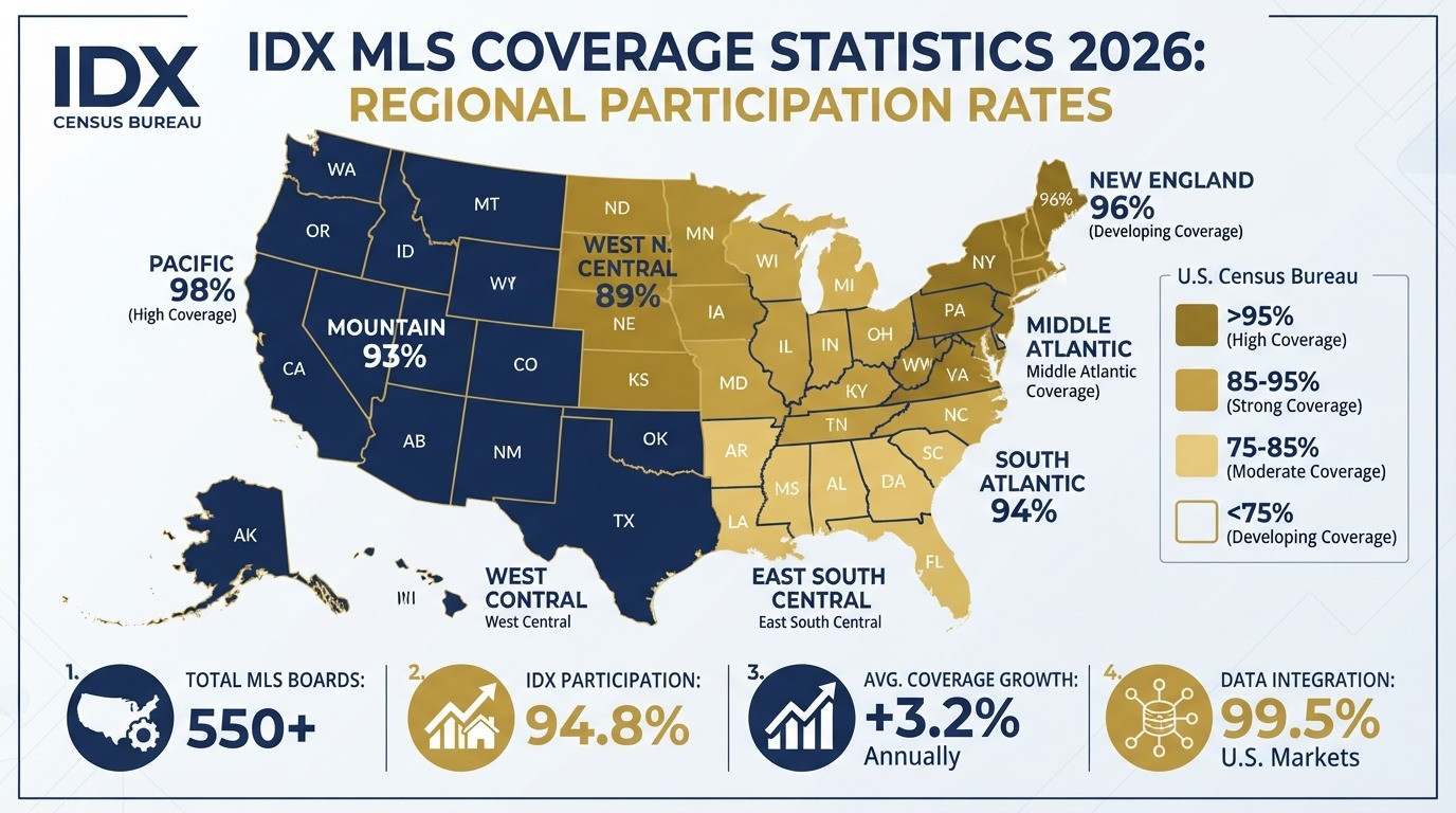 idx mls coverage statistics united states 2026