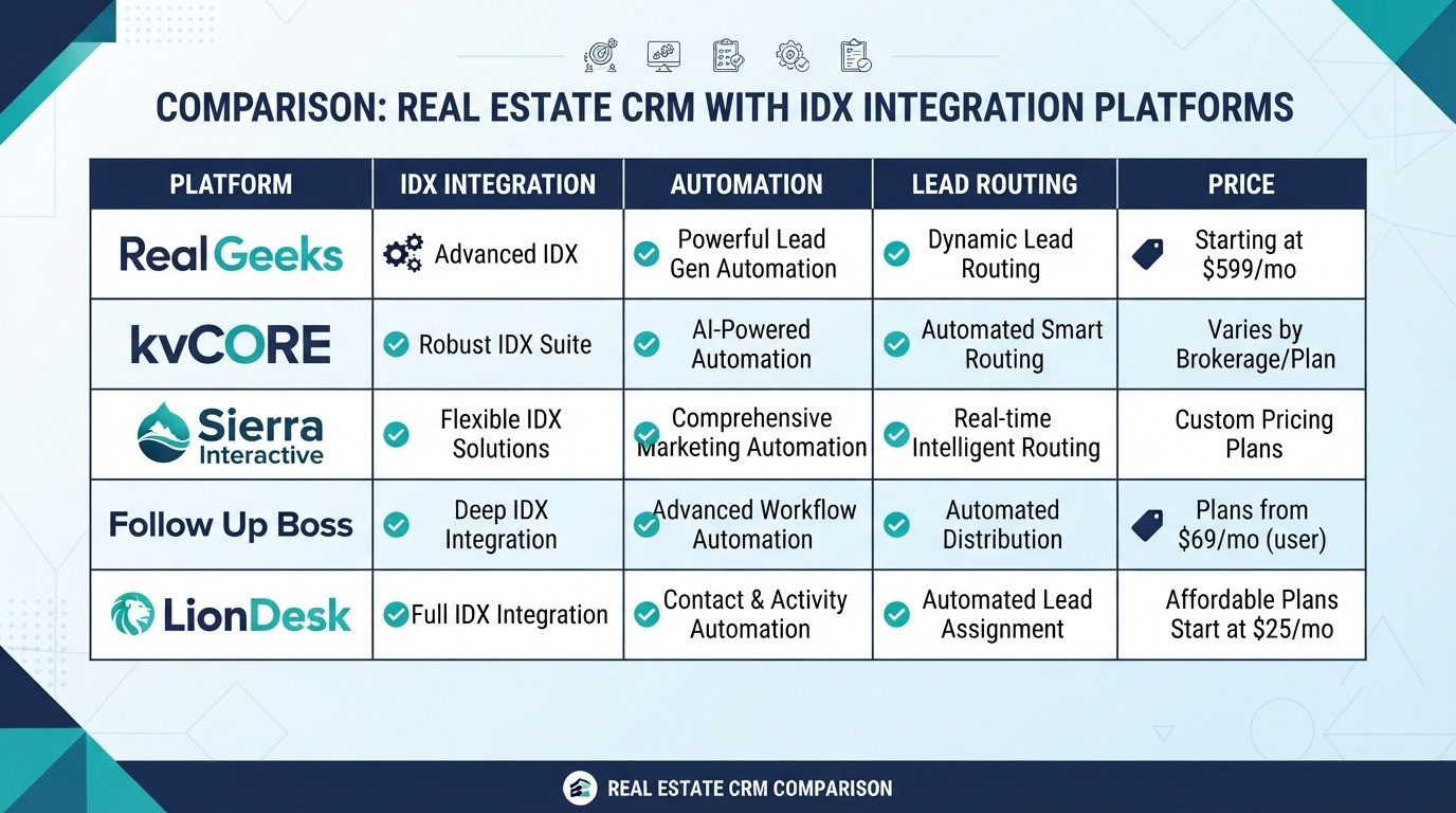 real estate crm with idx comparison chart 2026
