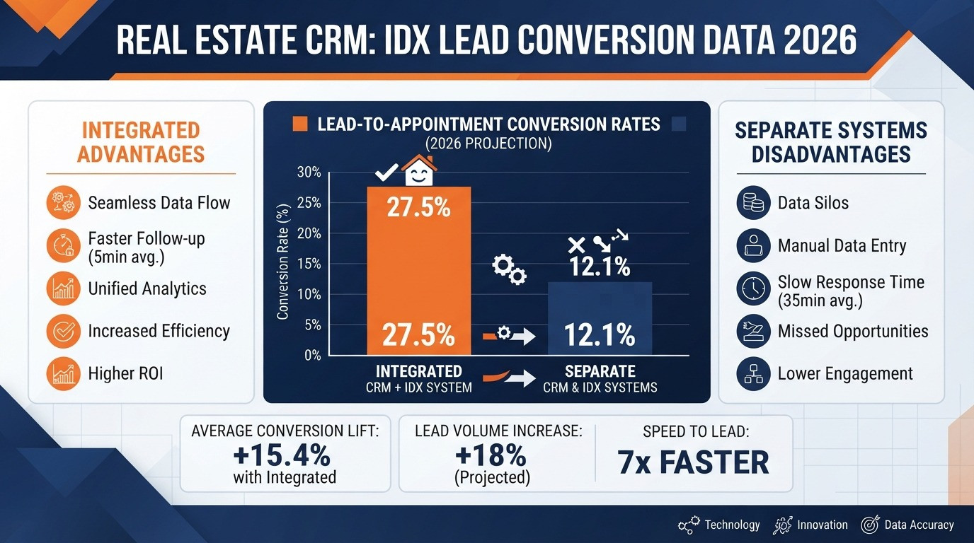 real estate crm with idx conversion statistics 2026