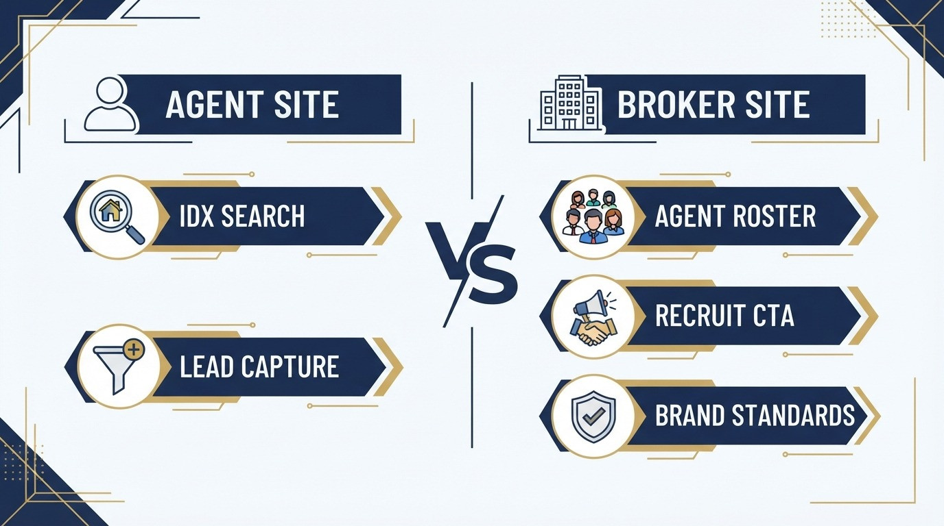 real estate broker website design vs agent website comparison 2026