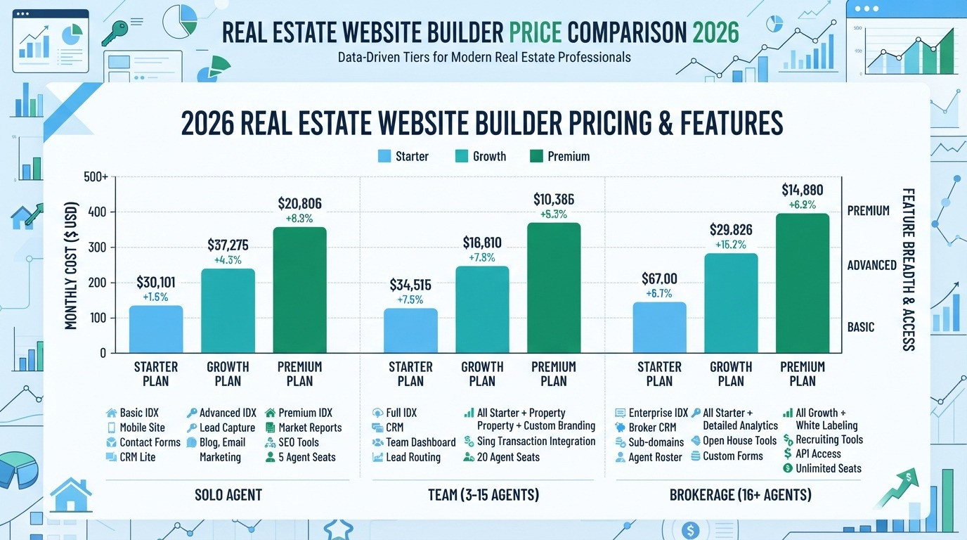 best real estate website builder pricing comparison 2026