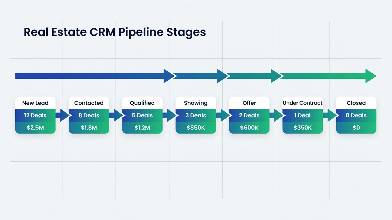 crm pipeline stages real estate lead to closed 2026