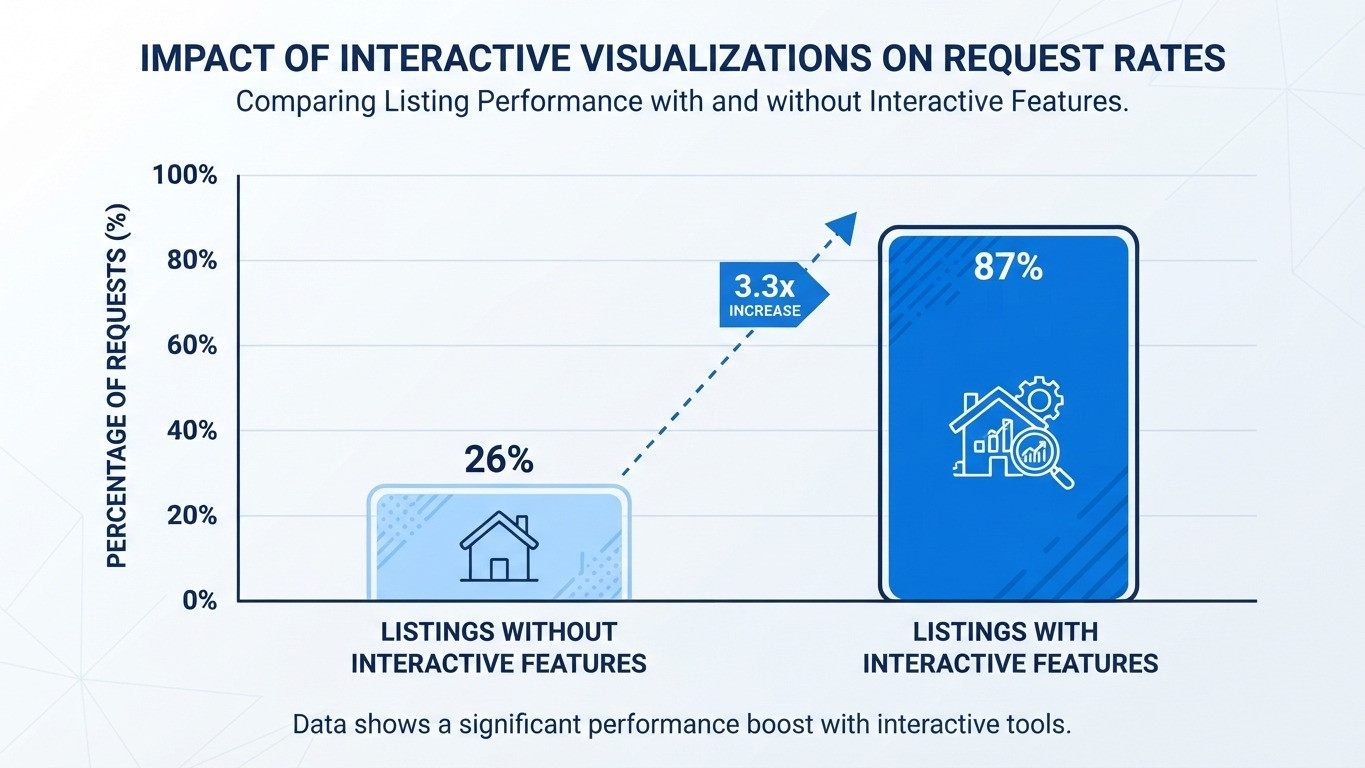 ai listing visualization feature real estate agents statistics chart