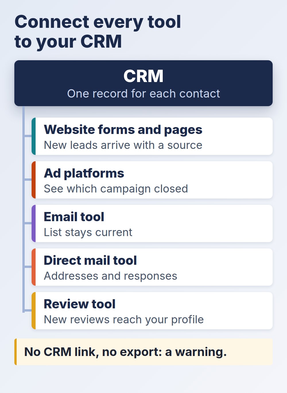 real estate marketing software connected to the CRM: forms, ad platforms, email, direct mail, reviews