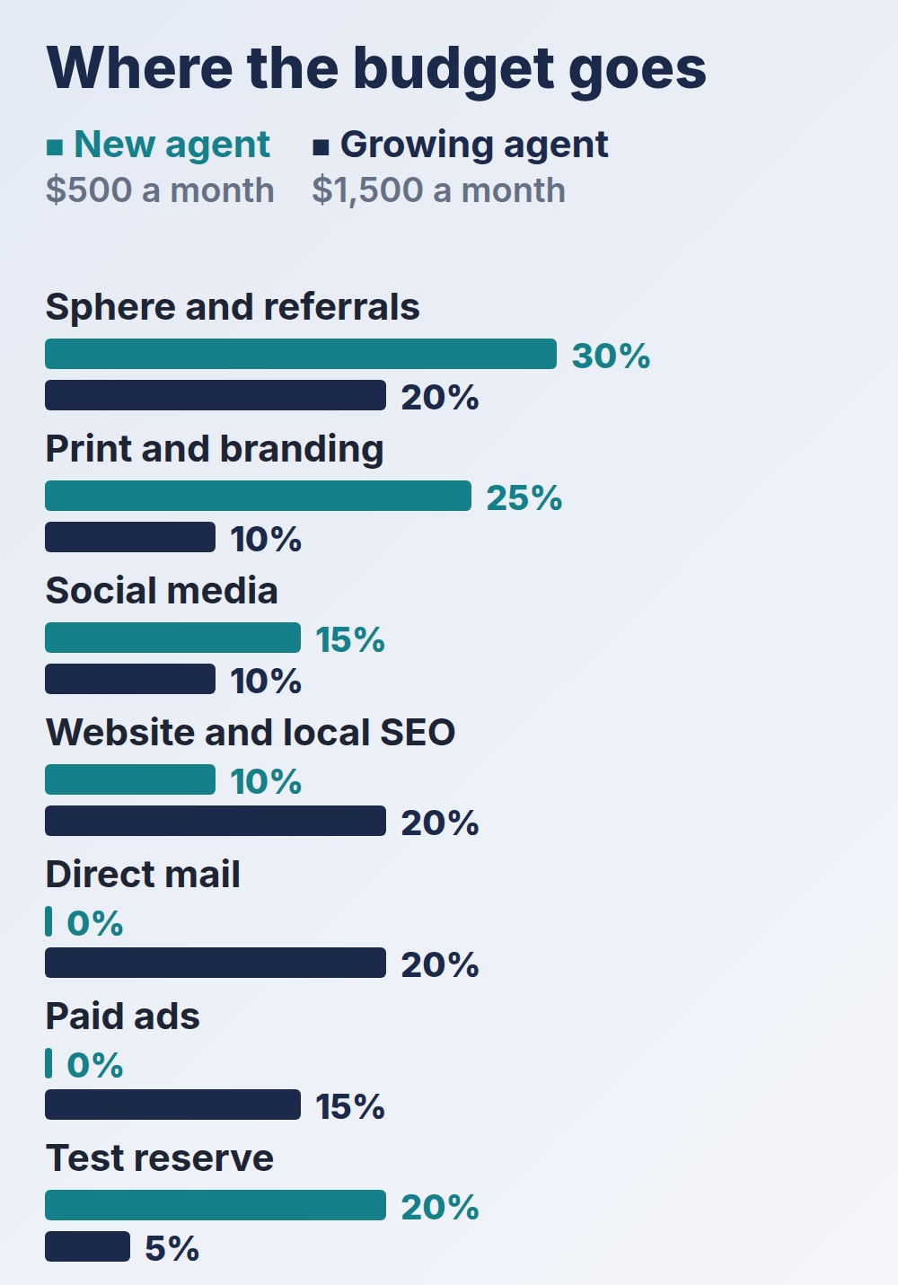 real estate marketing plan budget split by channel for a $500 new agent and a $1,500 growing agent