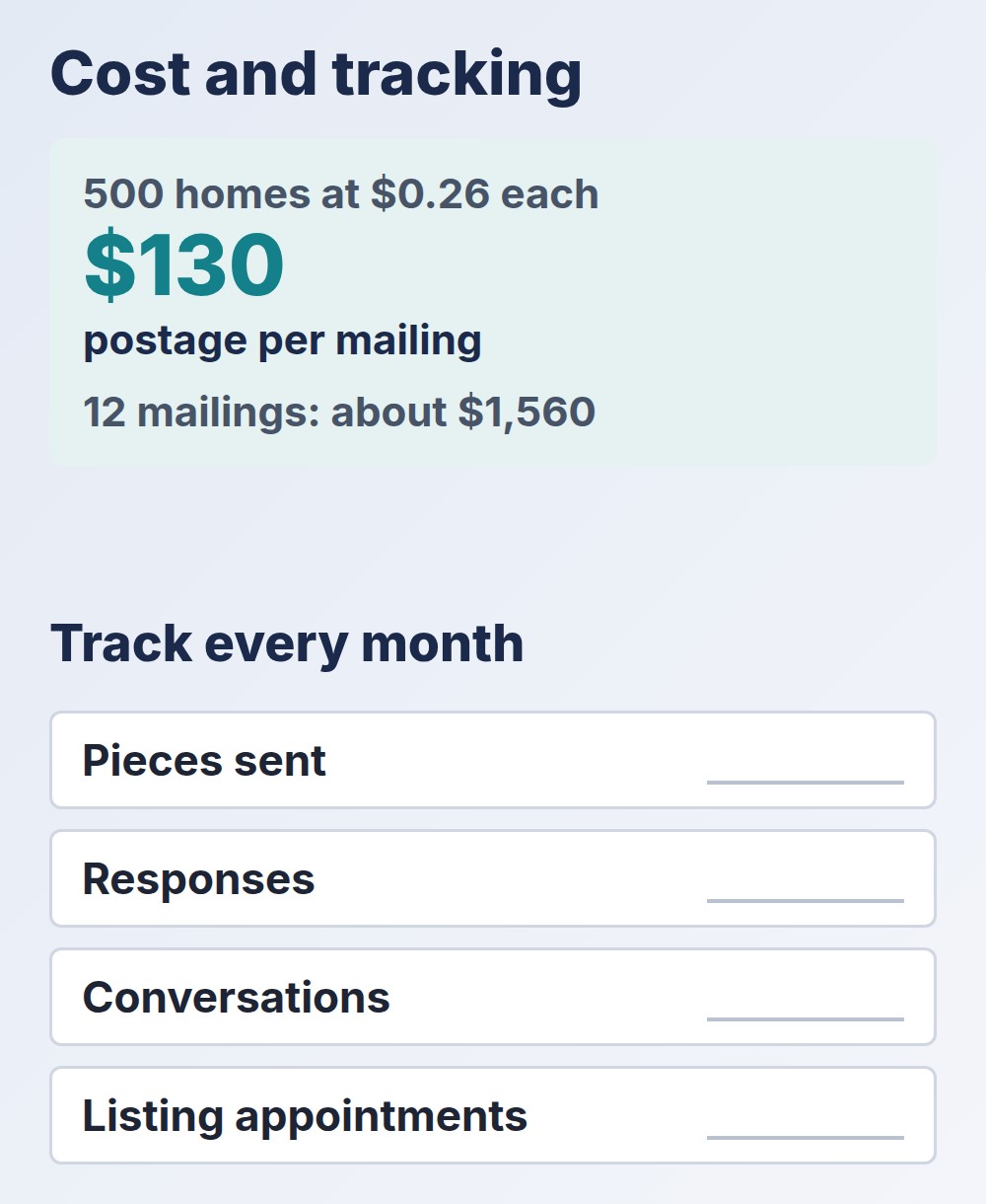 farm postage math, $130 per mailing, and four monthly metrics