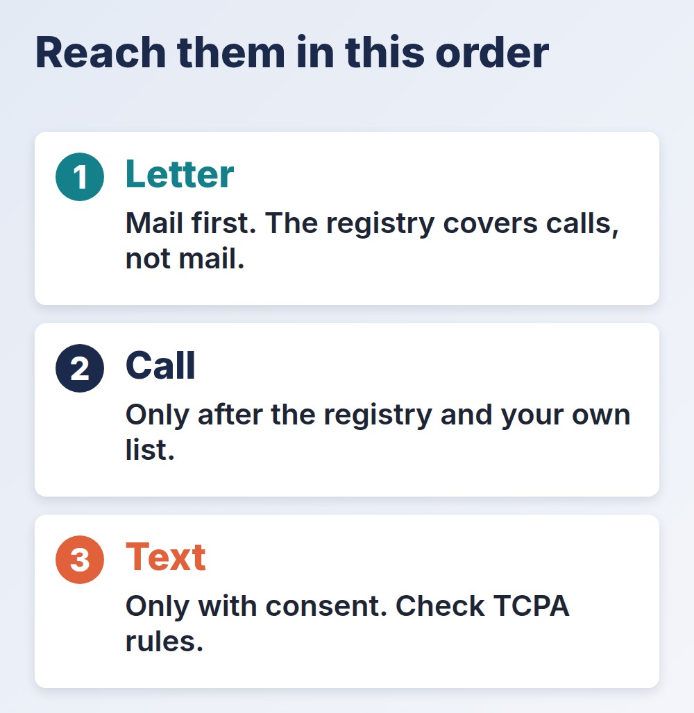 expired listings contact order: letter first, then a call after the registry check, then a text only with consent