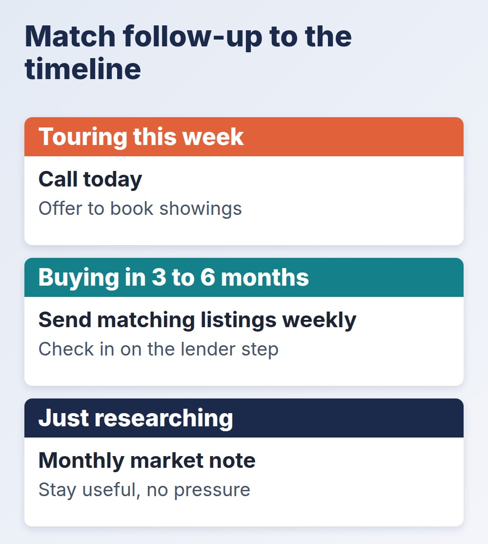 buyer leads follow-up matched to the buyer timeline: this week, 3 to 6 months, just researching