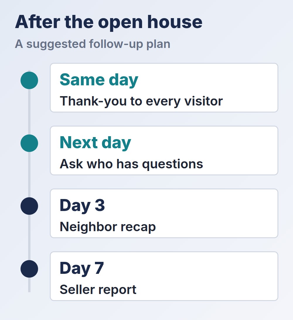 open house follow-up plan: same day, next day, day 3, day 7