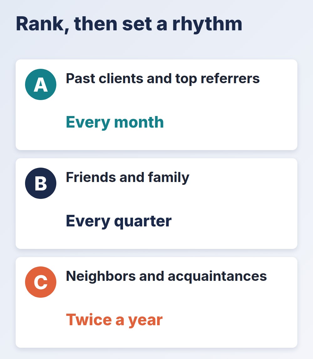 sphere of influence tiers A, B and C with contact every month, every quarter and twice a year