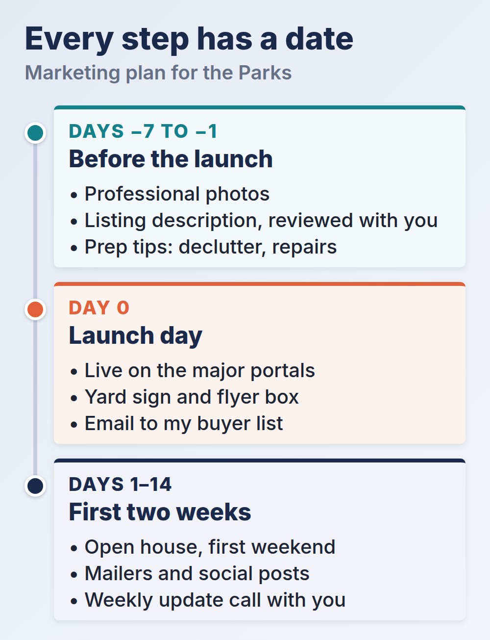 listing presentation sample marketing plan where every step has a date, from before launch to week two