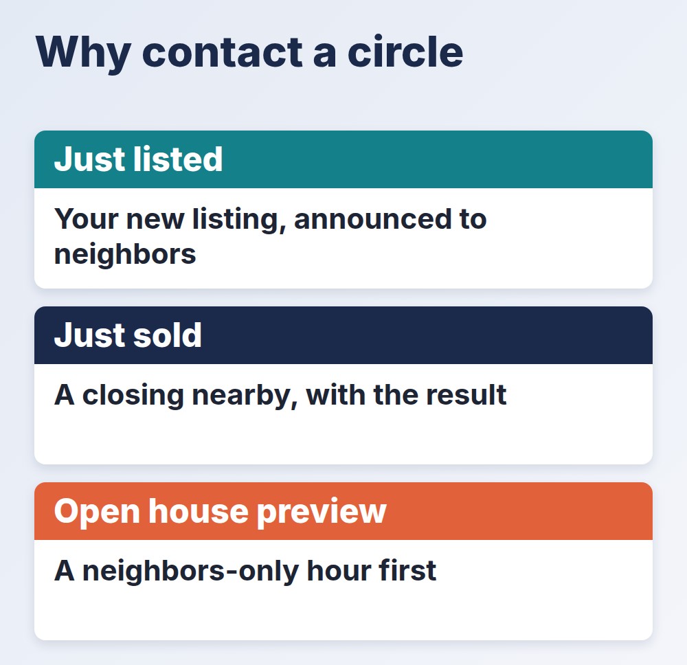circle prospecting triggers: just listed, just sold, and a neighbors-only open house preview