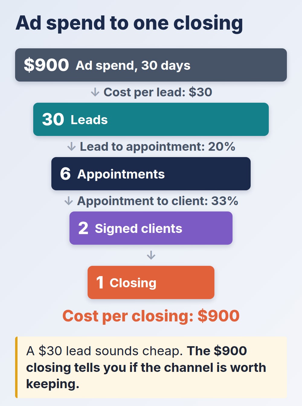 real estate advertising funnel from $900 spend to 1 closing, with cost per lead and cost per closing