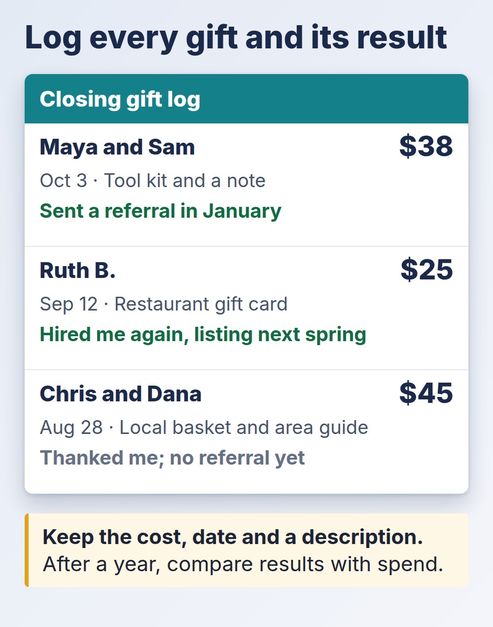 closing gifts real estate: sample gift log with three clients, gift cost and client response