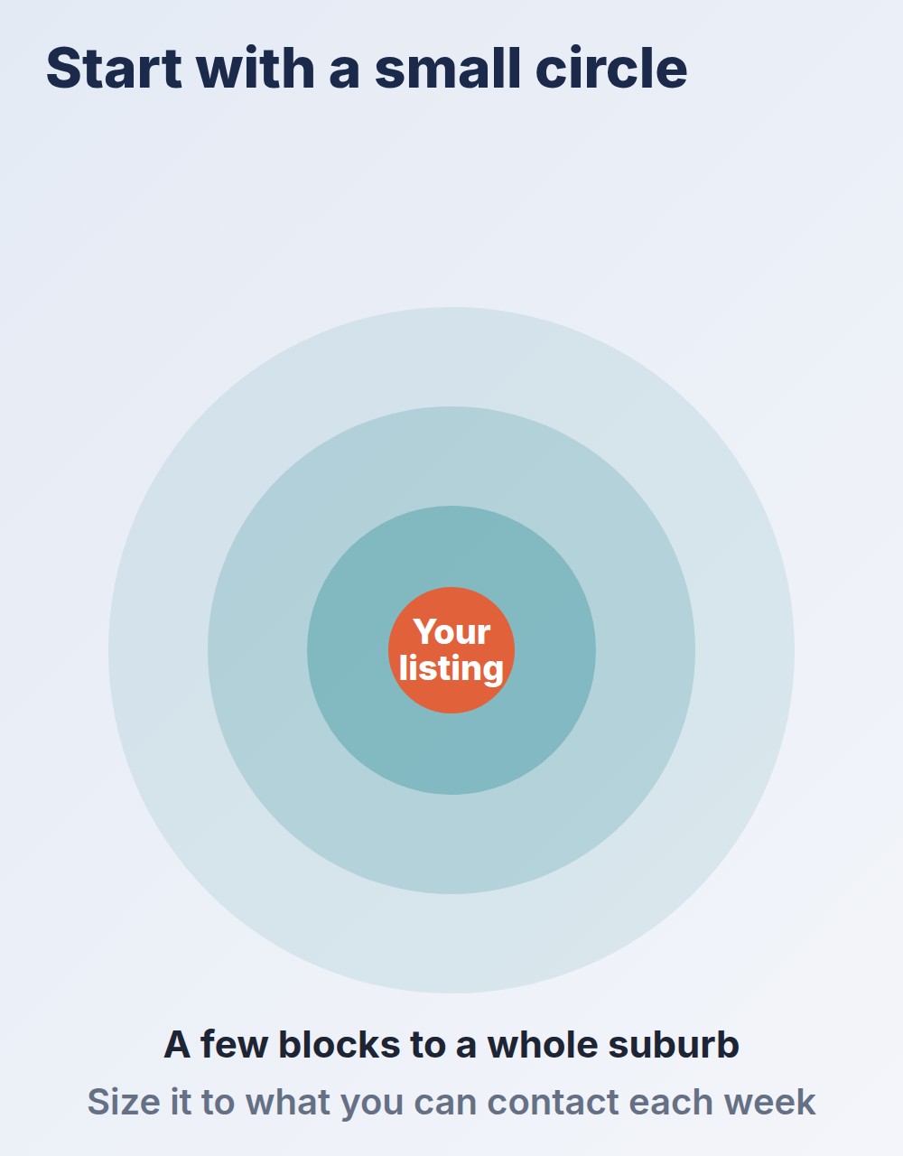 circle prospecting radius: start with the closest homes around your listing and widen later