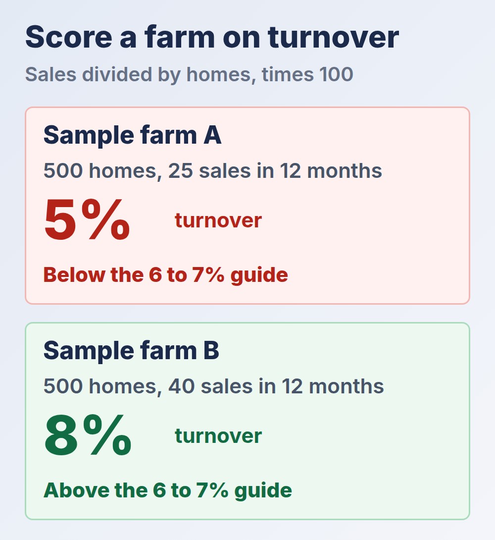 two sample farms scored on turnover, 5% and 8%
