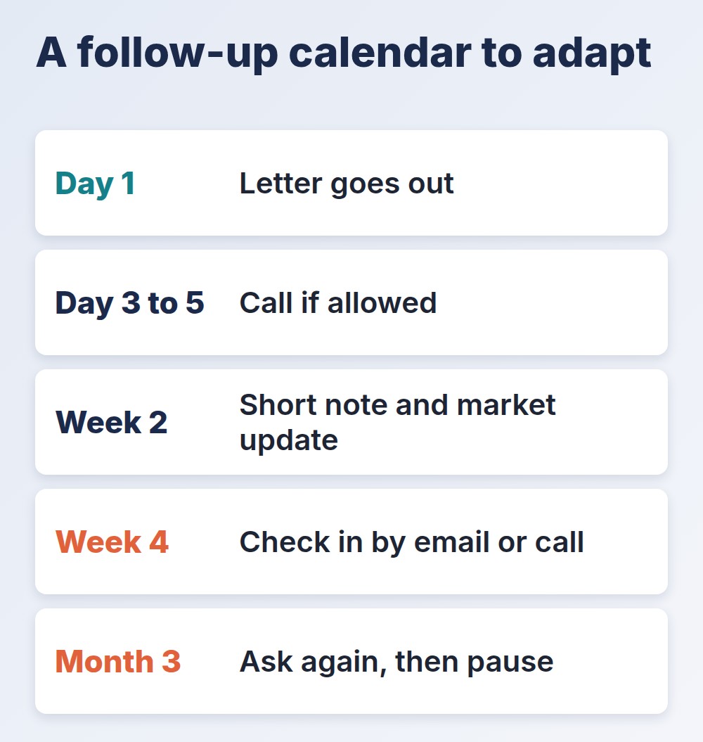 expired listings follow-up calendar from day one letter to a month three check-in