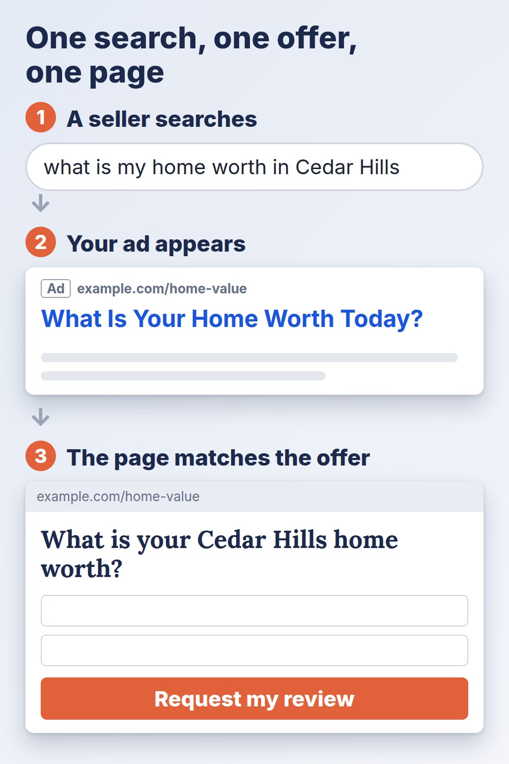 google ads for realtors: seller search, matching ad, and landing page with a Request my review button