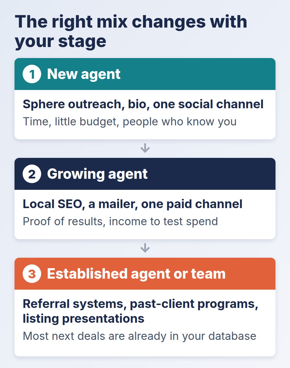 real estate marketing priorities by career stage: new agent, growing agent, established agent or team