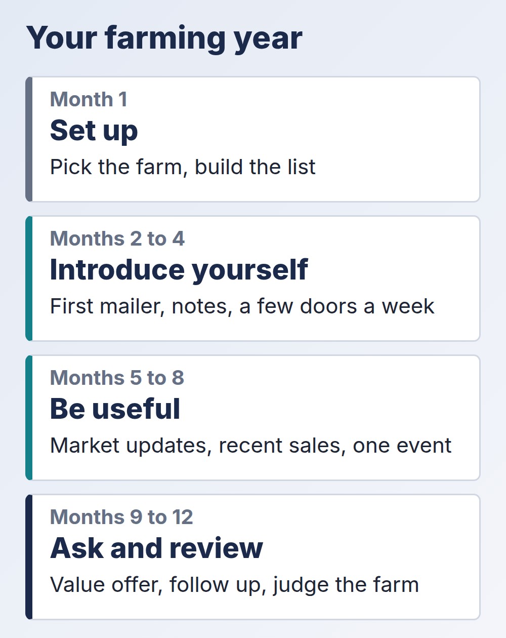 12 month real estate farming plan in four stages