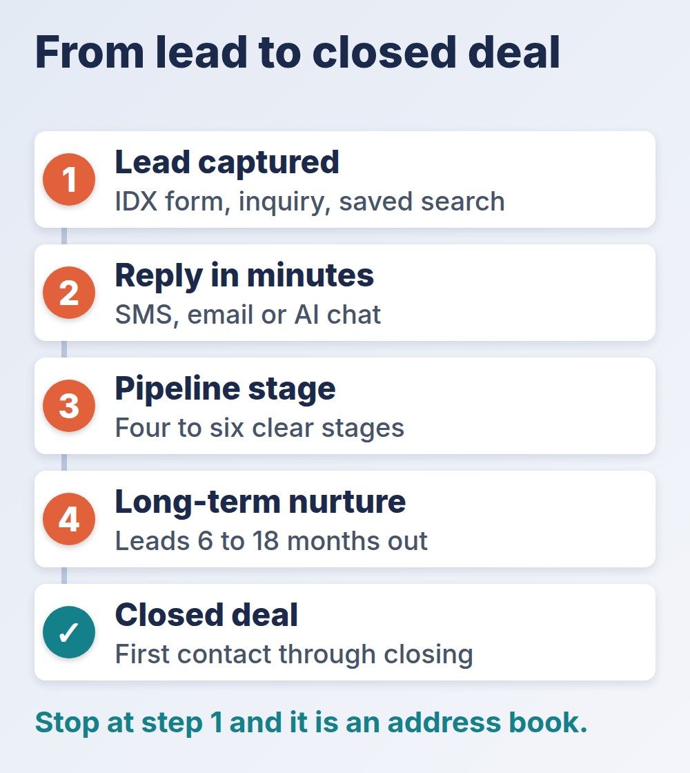 best crm for real estate: five-step path from lead captured to closed deal