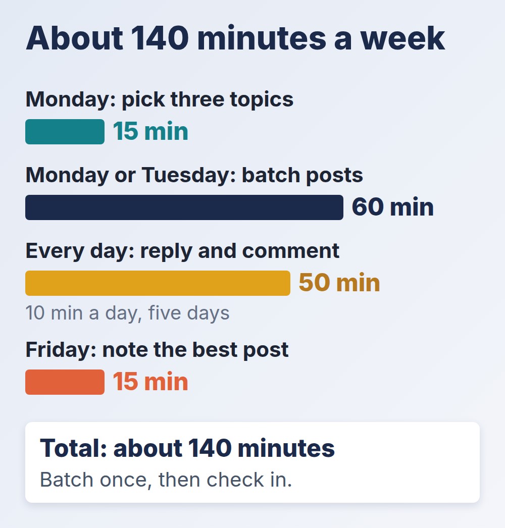 social media for realtors weekly routine in minutes, about 140 minutes a week in total