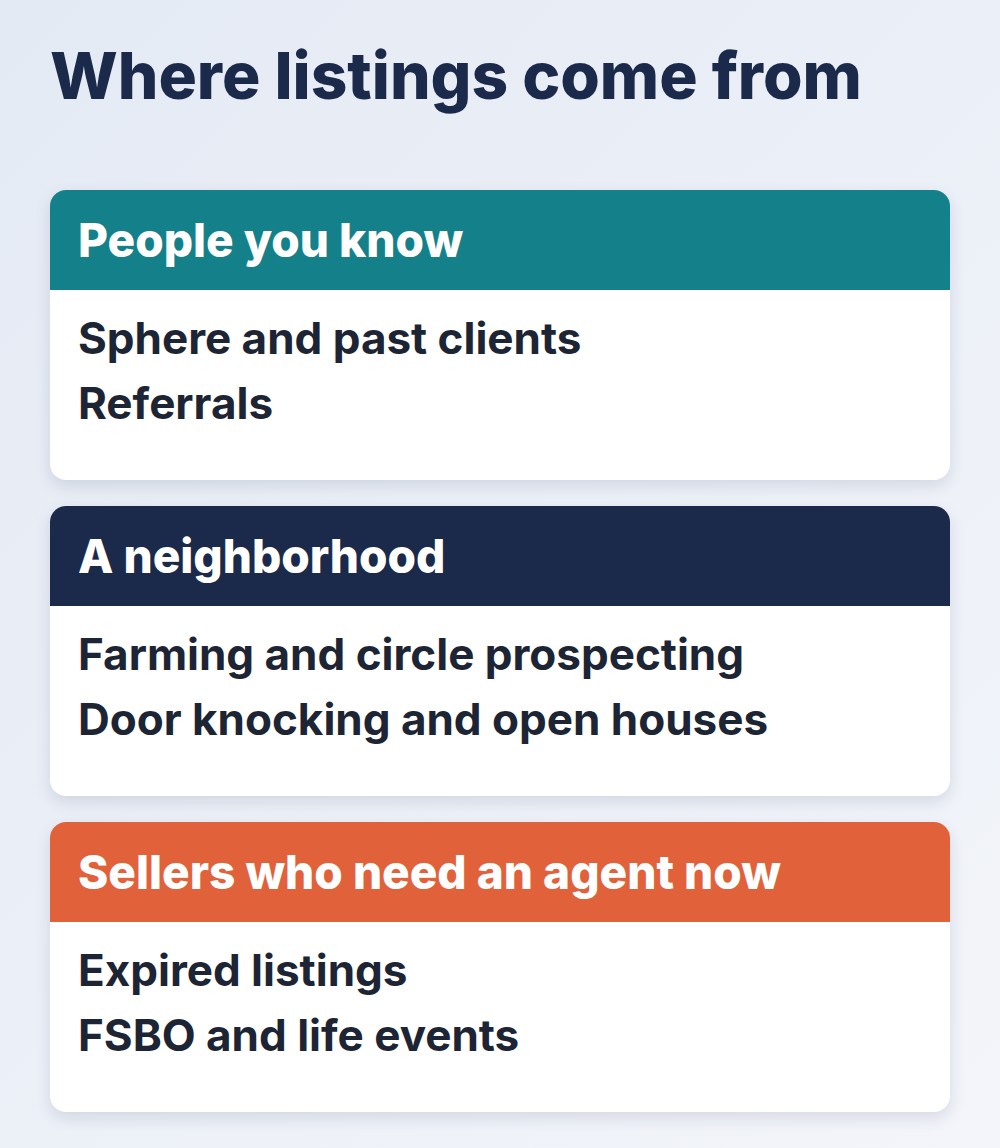 listing leads come from people you know, a neighborhood, and sellers who need an agent now