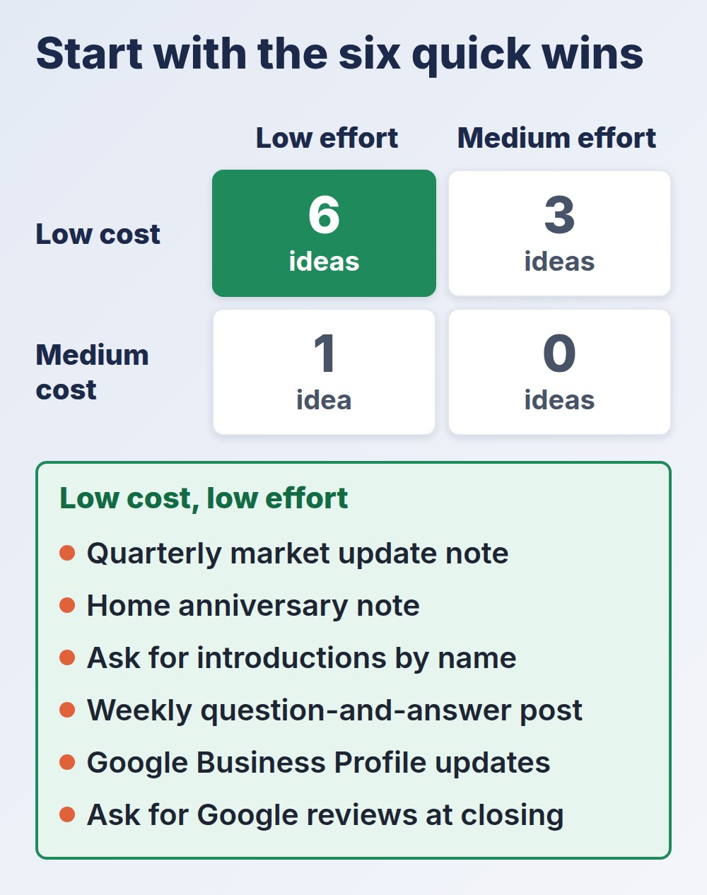 real estate marketing ideas: ten quick wins by cost and effort, with six low cost, low effort ideas