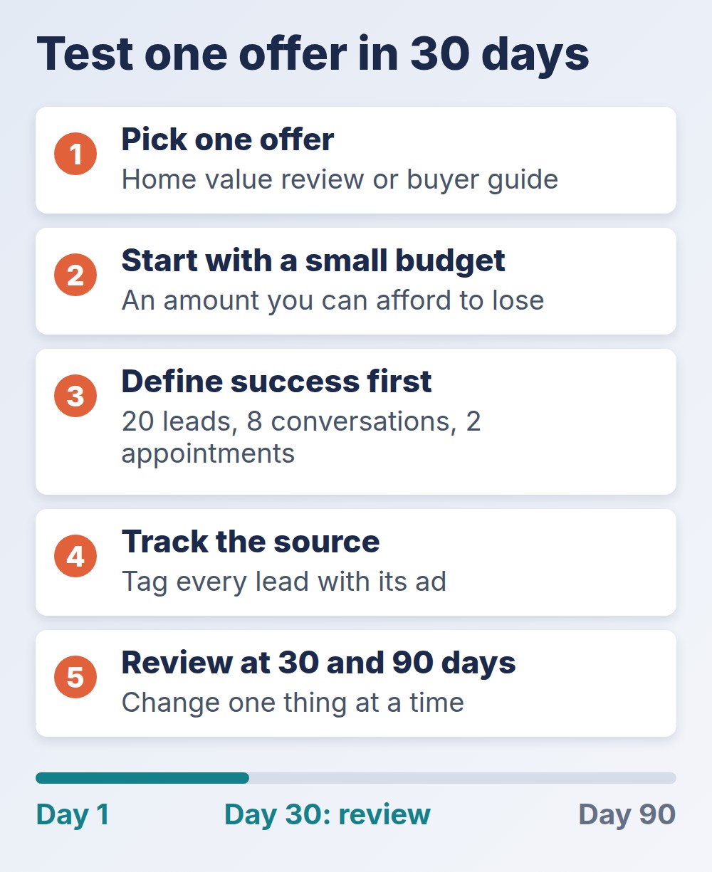 real estate advertising 30-day test in five steps, from one offer to a review at 30 and 90 days