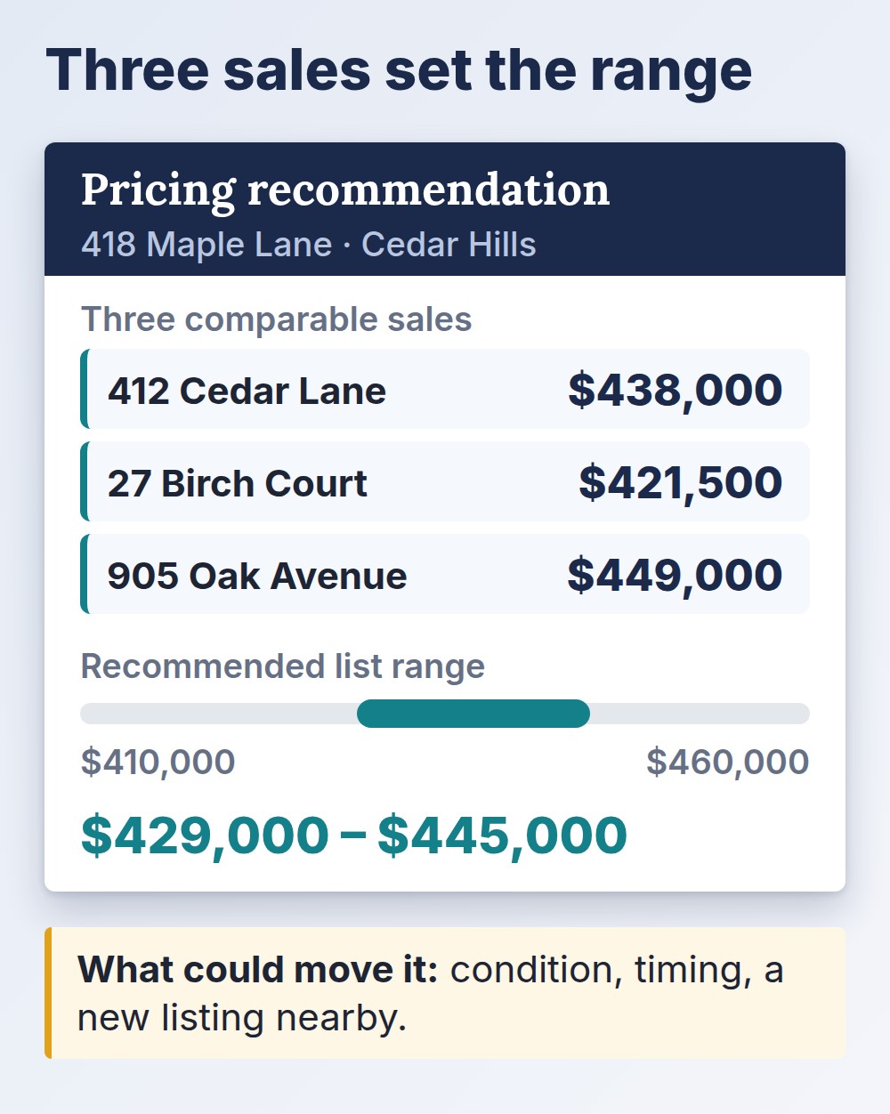 listing presentation sample pricing slide with three comparable sales and a recommended list range