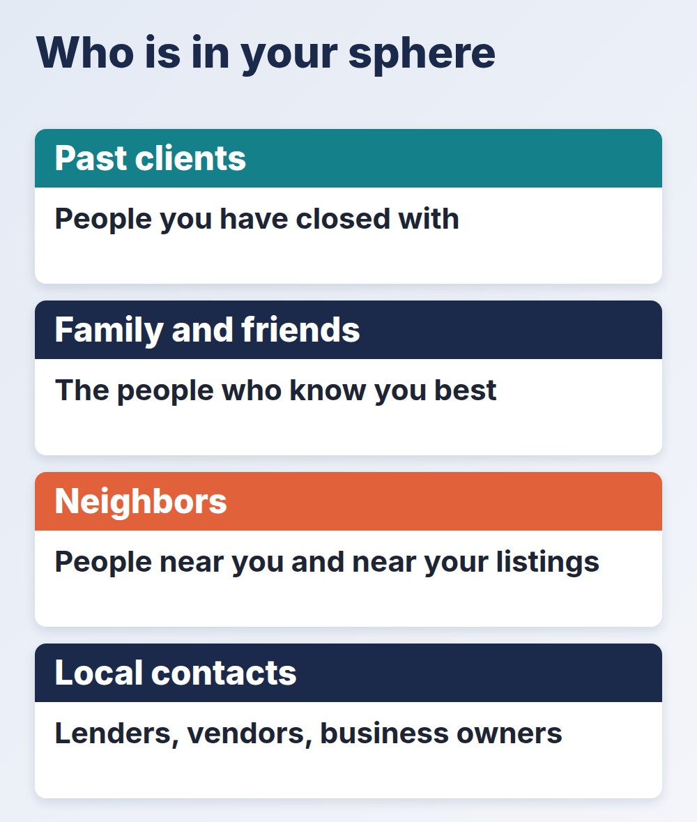 sphere of influence groups: past clients, family and friends, neighbors, and local contacts