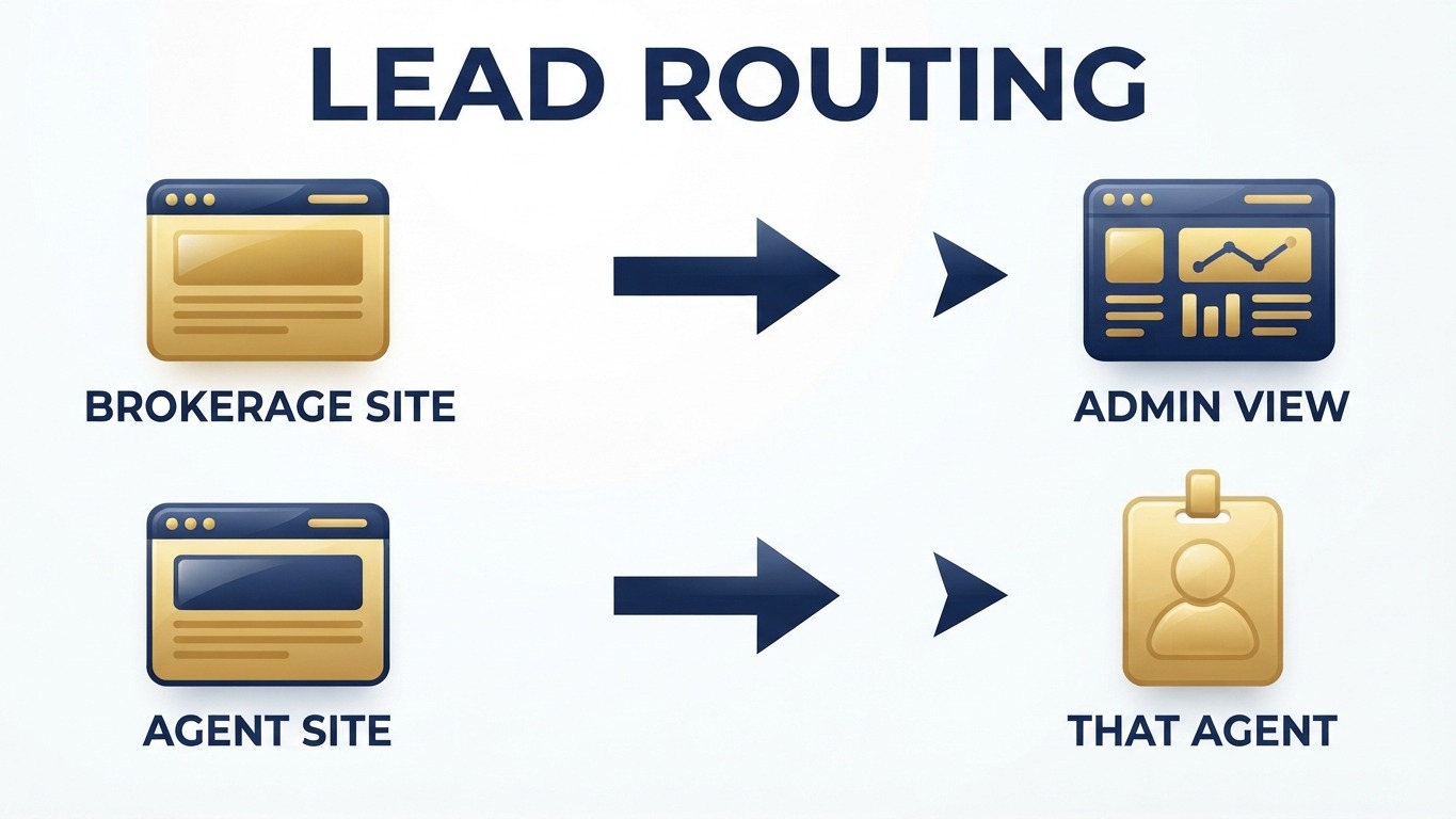 real estate website built from crm data lead routing flow