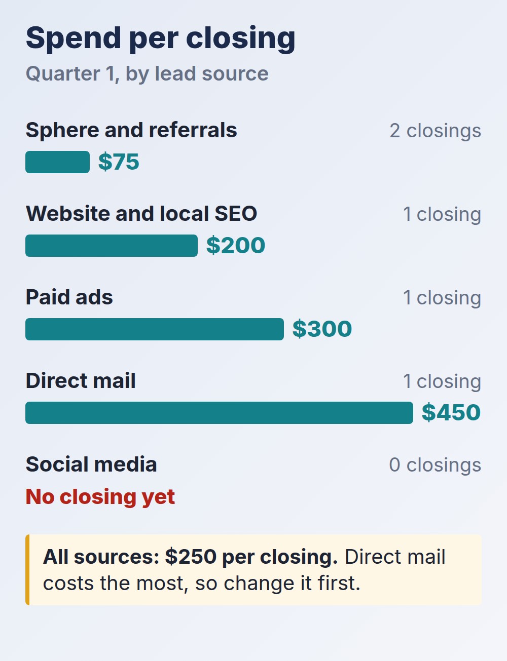 real estate marketing plan spend per closing by lead source for one quarter, sample numbers