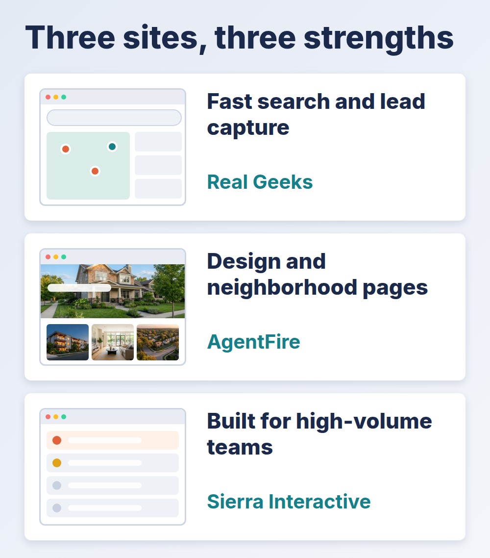 IDX real estate websites: three sites, three strengths, shown as simple wireframes