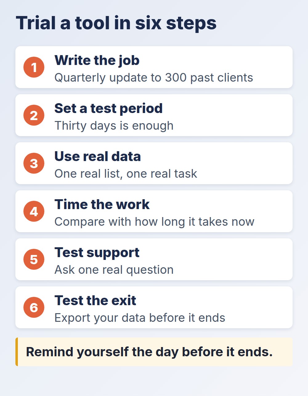 real estate marketing software trial in six steps: job, test period, real data, timing, support, exit