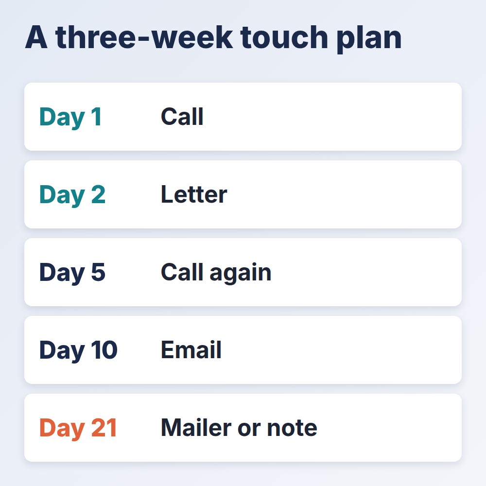 expired listing script follow-up plan: call, letter, call again, email, mailer over three weeks