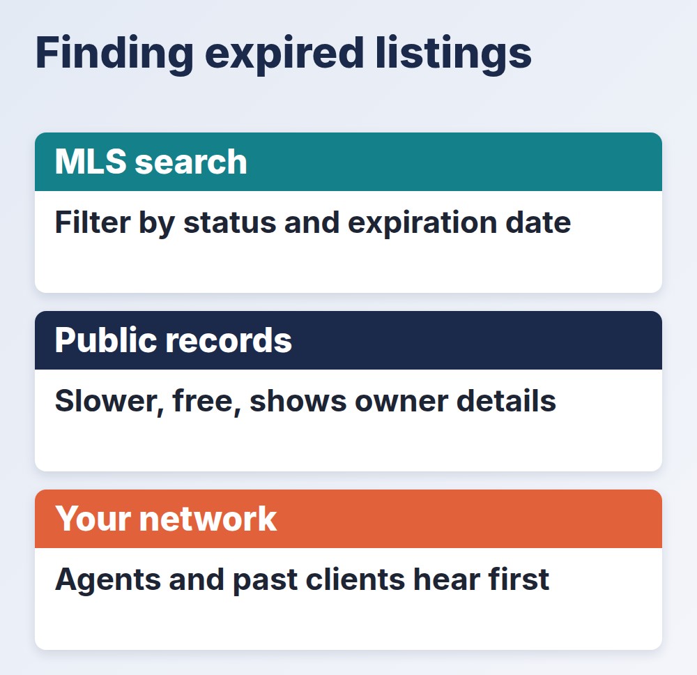 expired listings come from an MLS search, public records, and your network