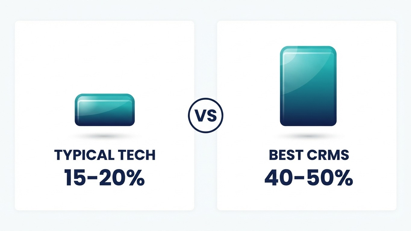 real estate brokerage technology adoption typical tech versus strongest crms