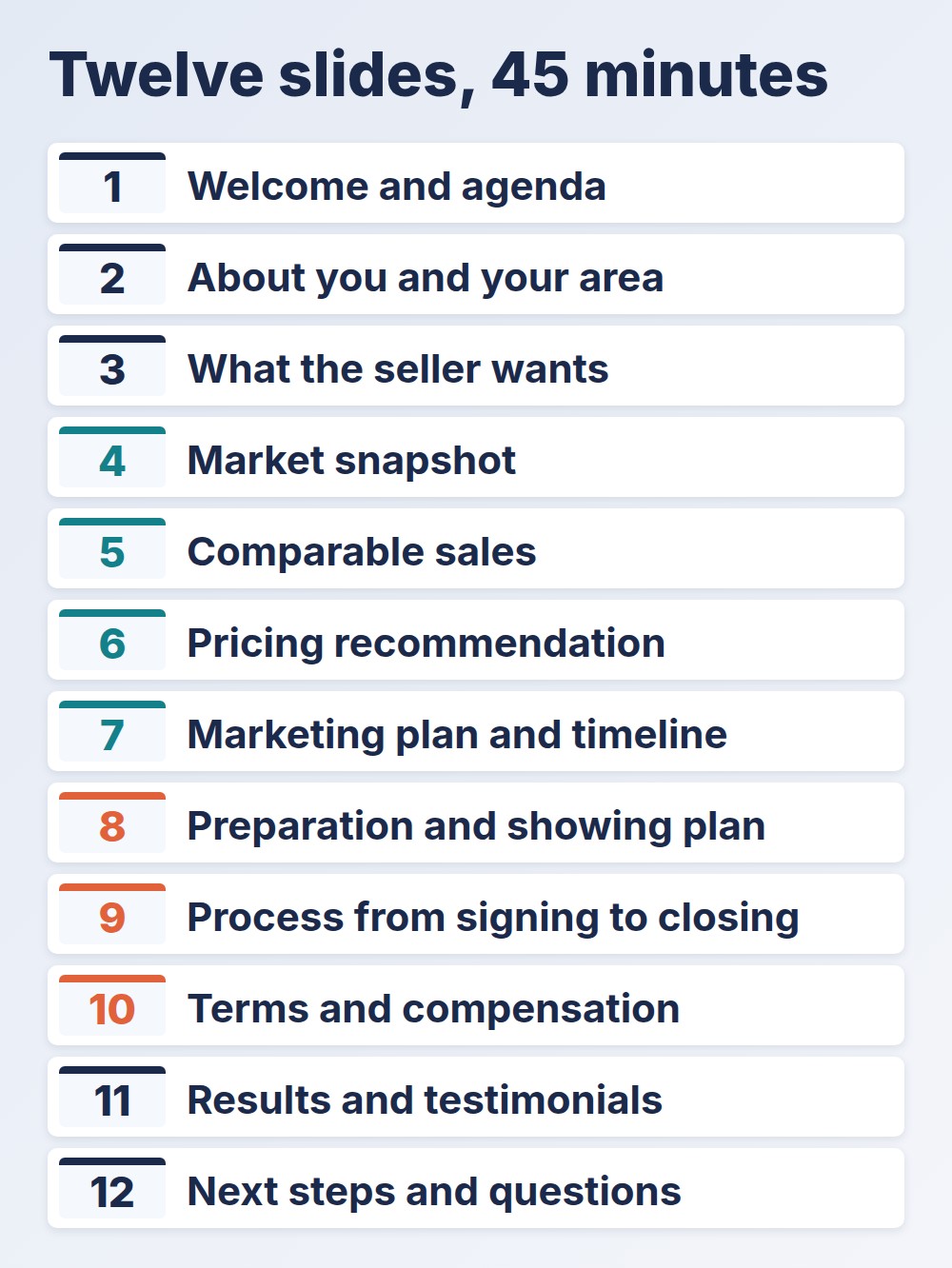 listing presentation template: twelve slides for a 45-minute meeting, from agenda to next steps