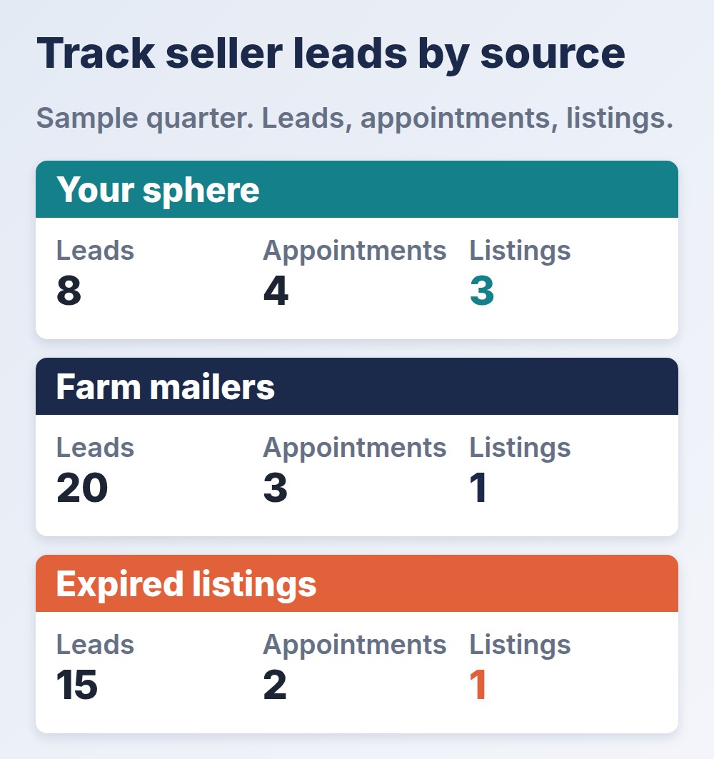 listing leads sample tracker by source: leads, appointments and listings