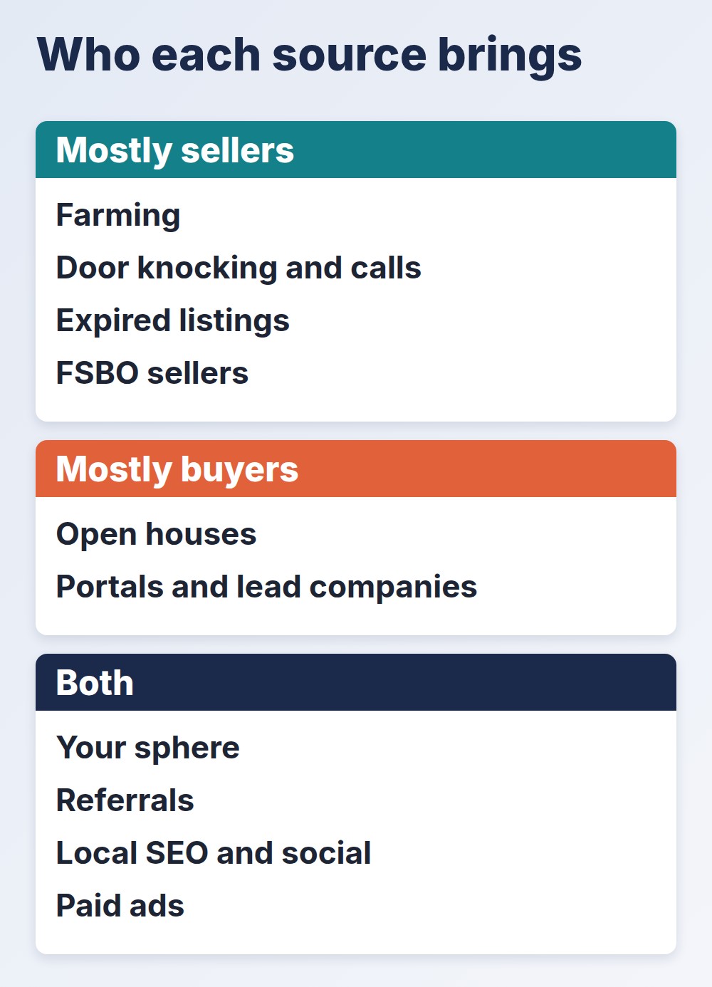 real estate lead generation sources grouped as mostly sellers, mostly buyers, or both