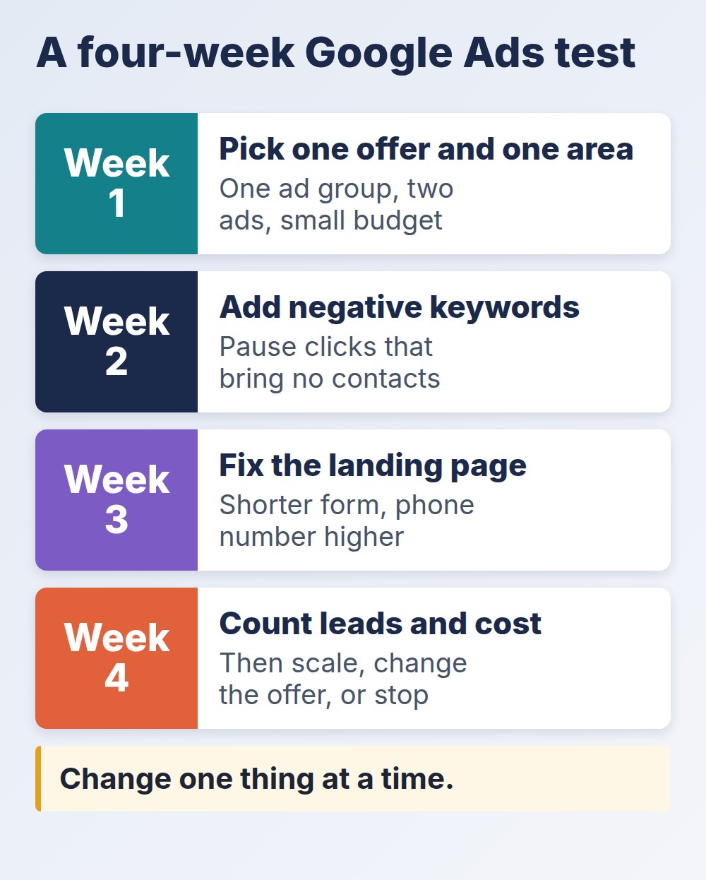 google ads for realtors four-week test: one offer, negative keywords, landing page fix, count leads and cost