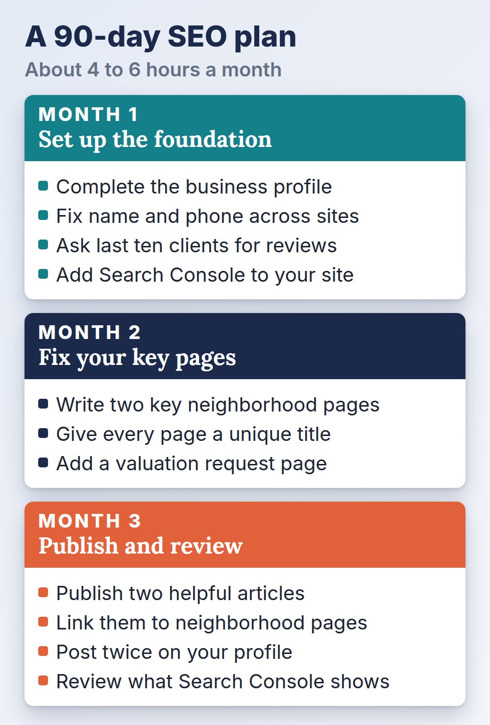 real estate seo 90-day plan for realtors with tasks for each month, about 4 to 6 hours a month